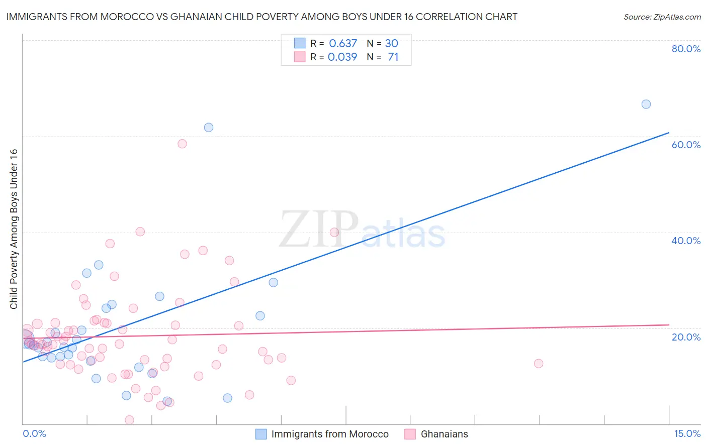 Immigrants from Morocco vs Ghanaian Child Poverty Among Boys Under 16