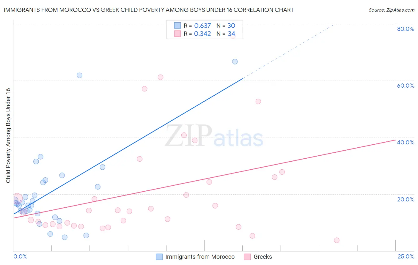 Immigrants from Morocco vs Greek Child Poverty Among Boys Under 16