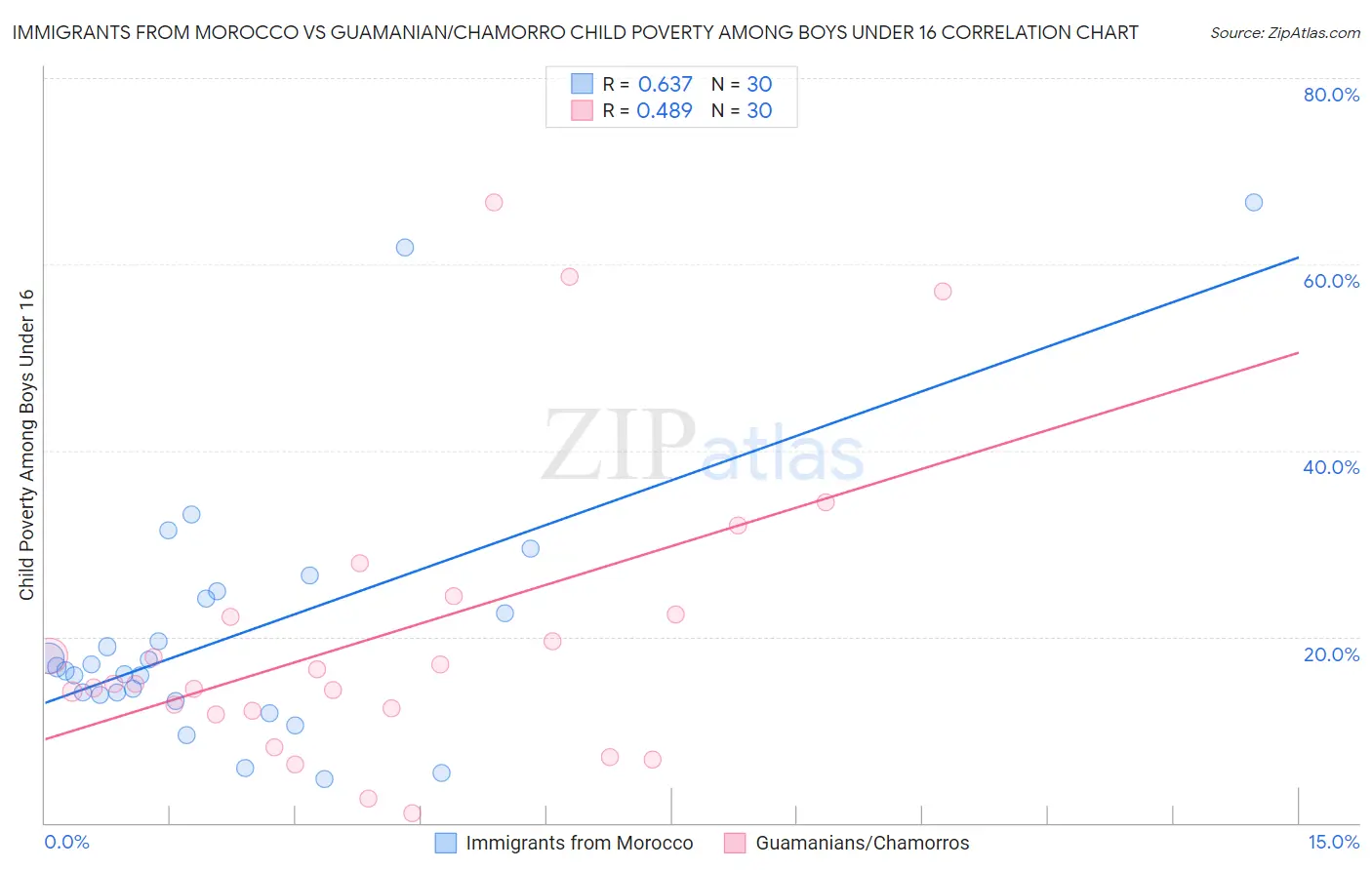 Immigrants from Morocco vs Guamanian/Chamorro Child Poverty Among Boys Under 16