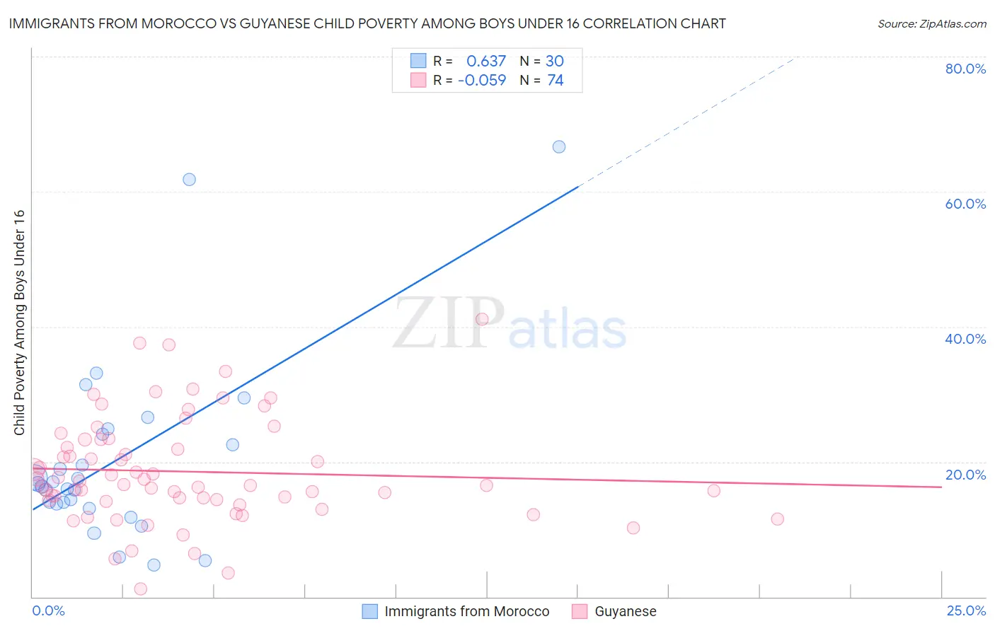 Immigrants from Morocco vs Guyanese Child Poverty Among Boys Under 16