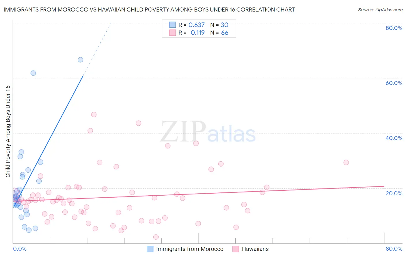 Immigrants from Morocco vs Hawaiian Child Poverty Among Boys Under 16