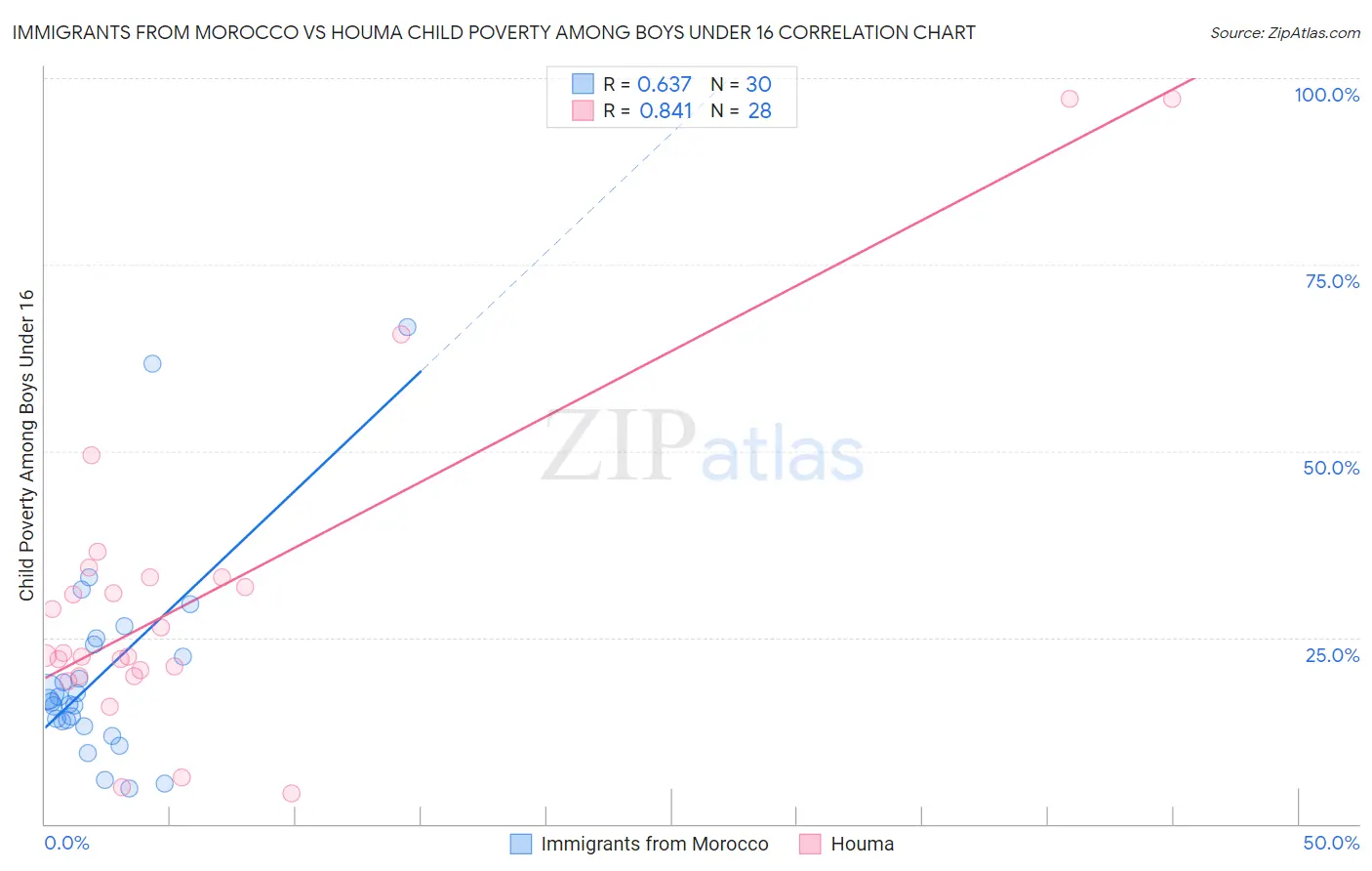 Immigrants from Morocco vs Houma Child Poverty Among Boys Under 16