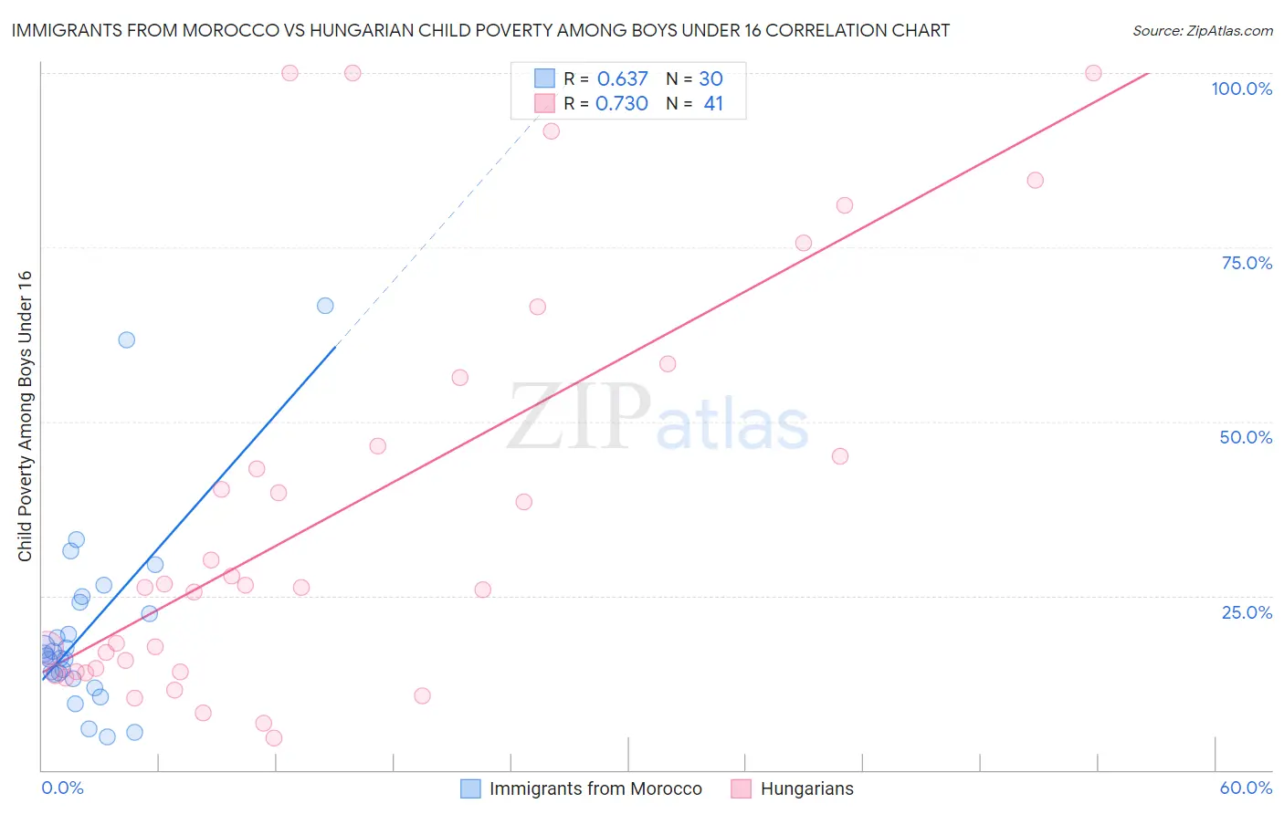 Immigrants from Morocco vs Hungarian Child Poverty Among Boys Under 16