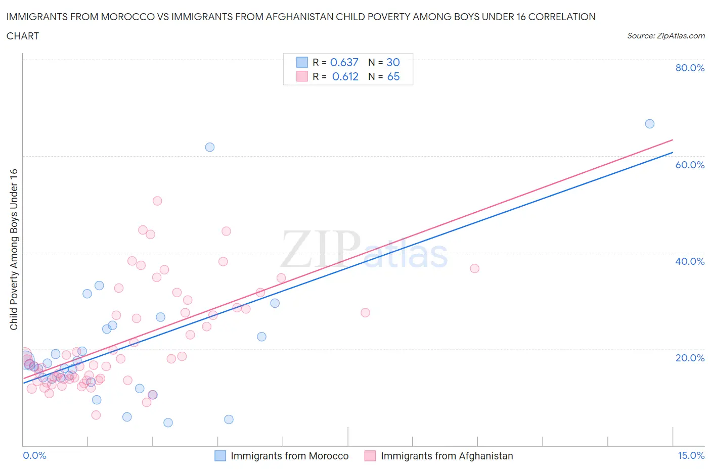 Immigrants from Morocco vs Immigrants from Afghanistan Child Poverty Among Boys Under 16