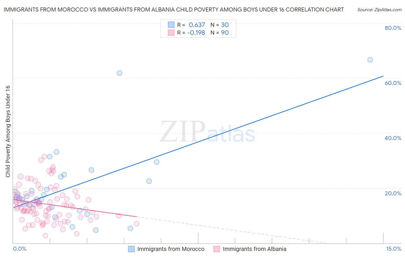 Immigrants from Morocco vs Immigrants from Albania Child Poverty Among Boys Under 16