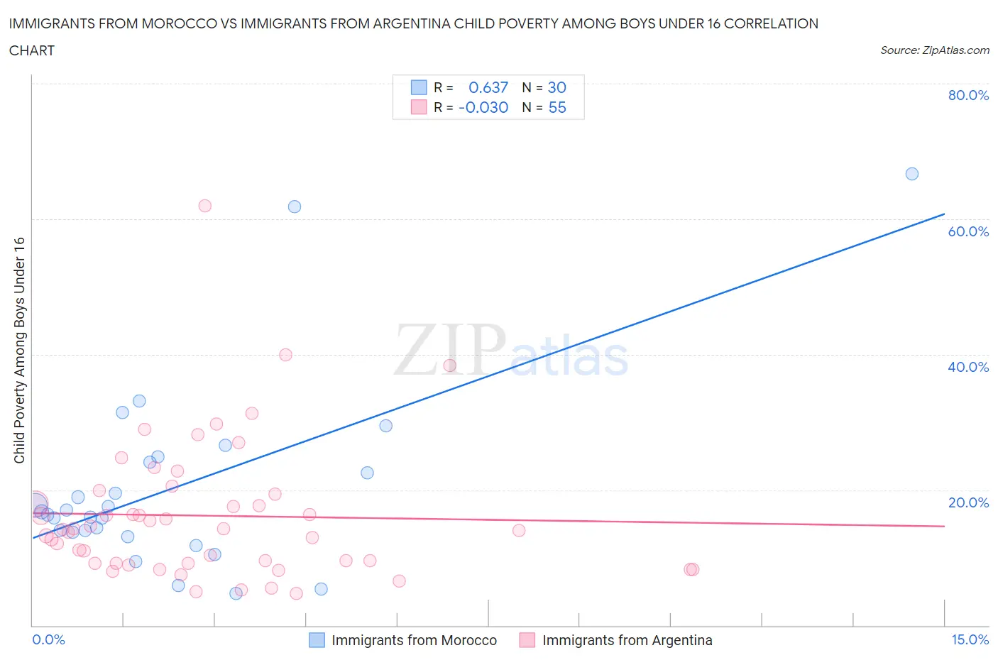 Immigrants from Morocco vs Immigrants from Argentina Child Poverty Among Boys Under 16