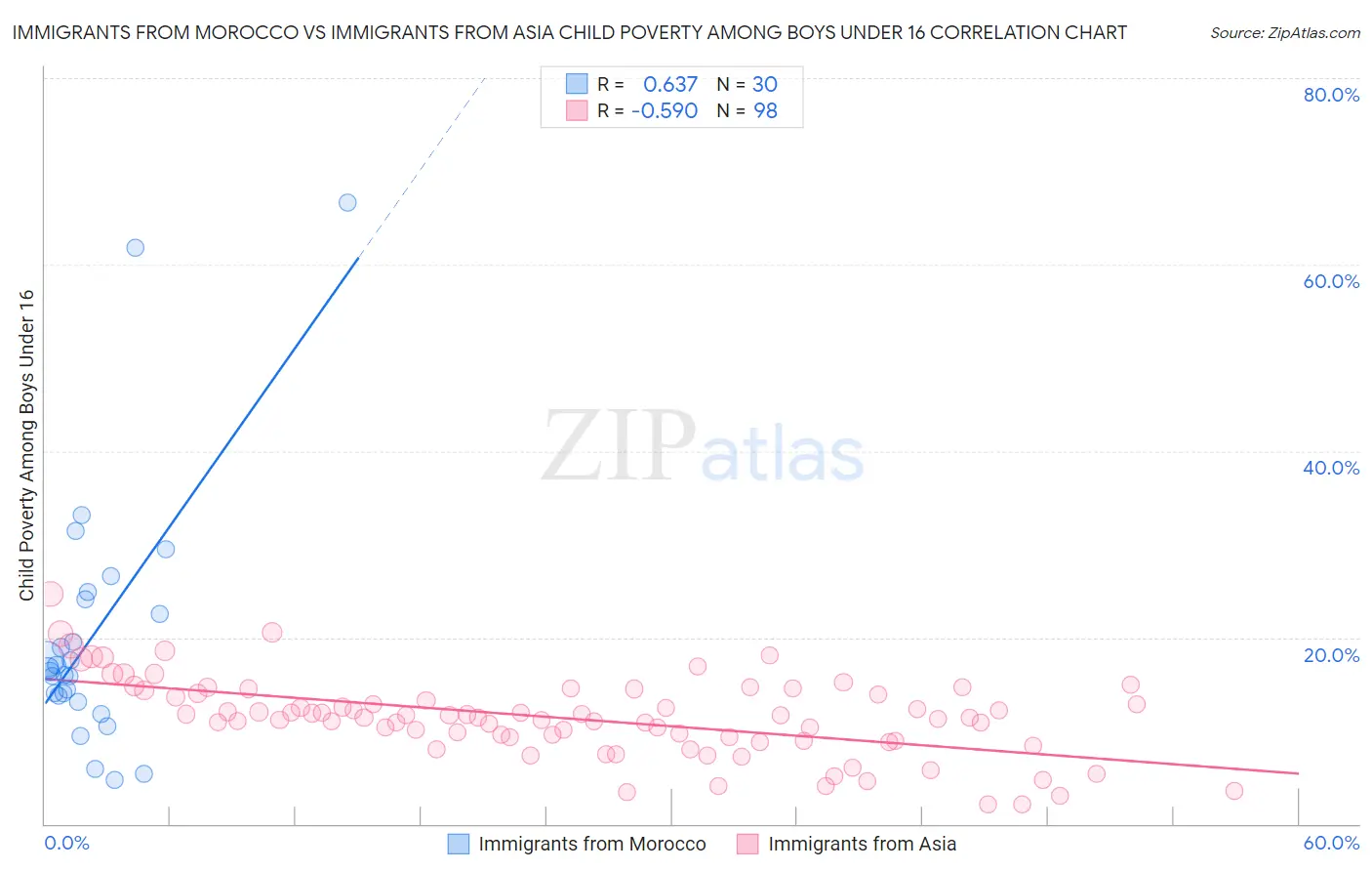 Immigrants from Morocco vs Immigrants from Asia Child Poverty Among Boys Under 16