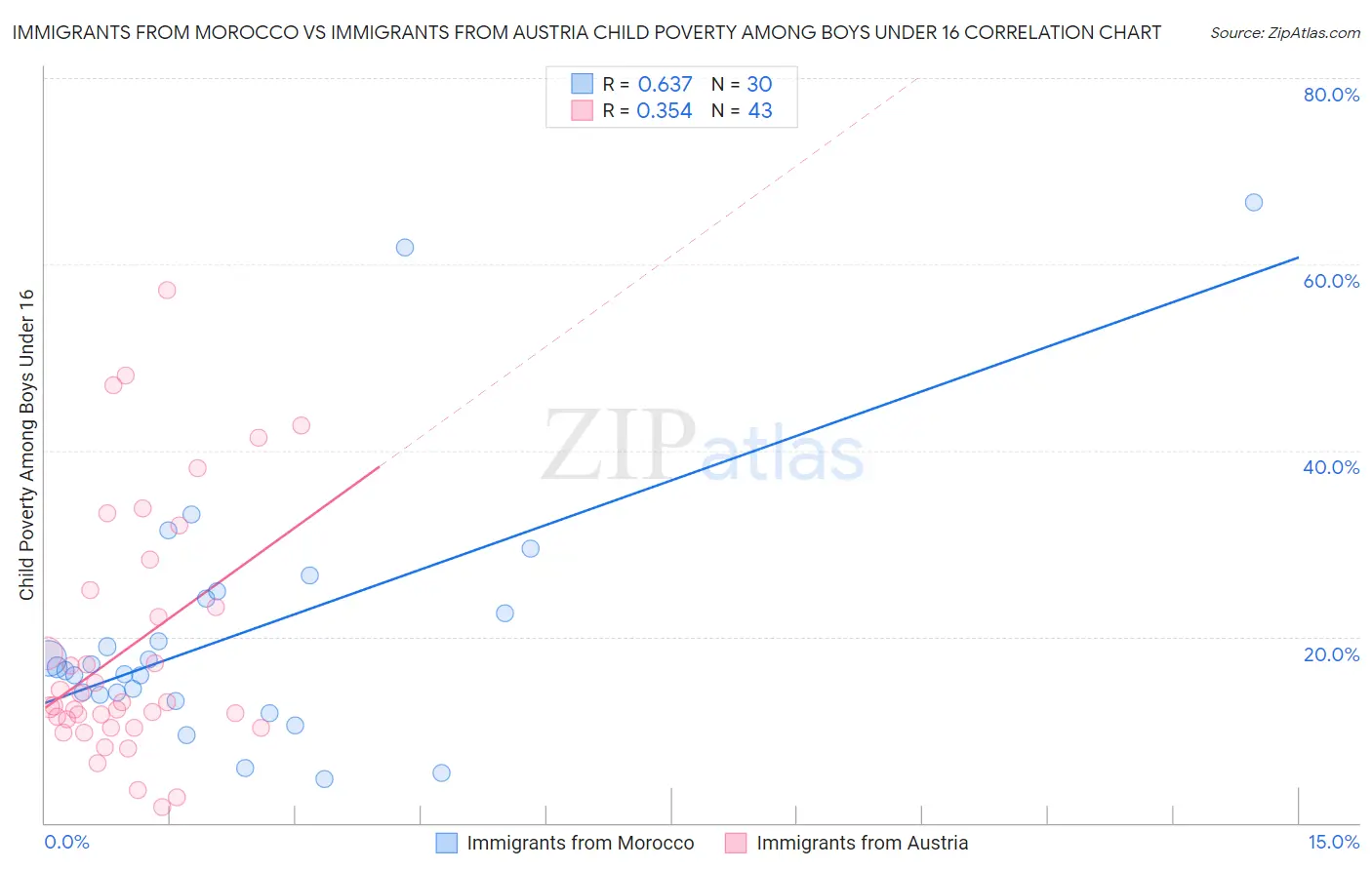 Immigrants from Morocco vs Immigrants from Austria Child Poverty Among Boys Under 16