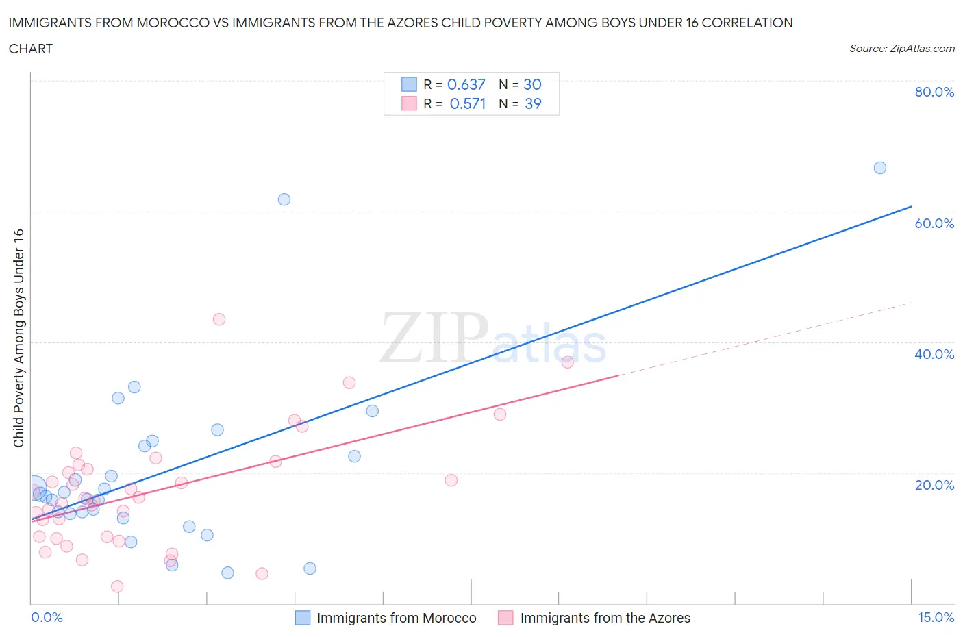 Immigrants from Morocco vs Immigrants from the Azores Child Poverty Among Boys Under 16