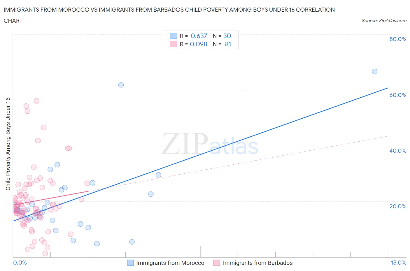 Immigrants from Morocco vs Immigrants from Barbados Child Poverty Among Boys Under 16