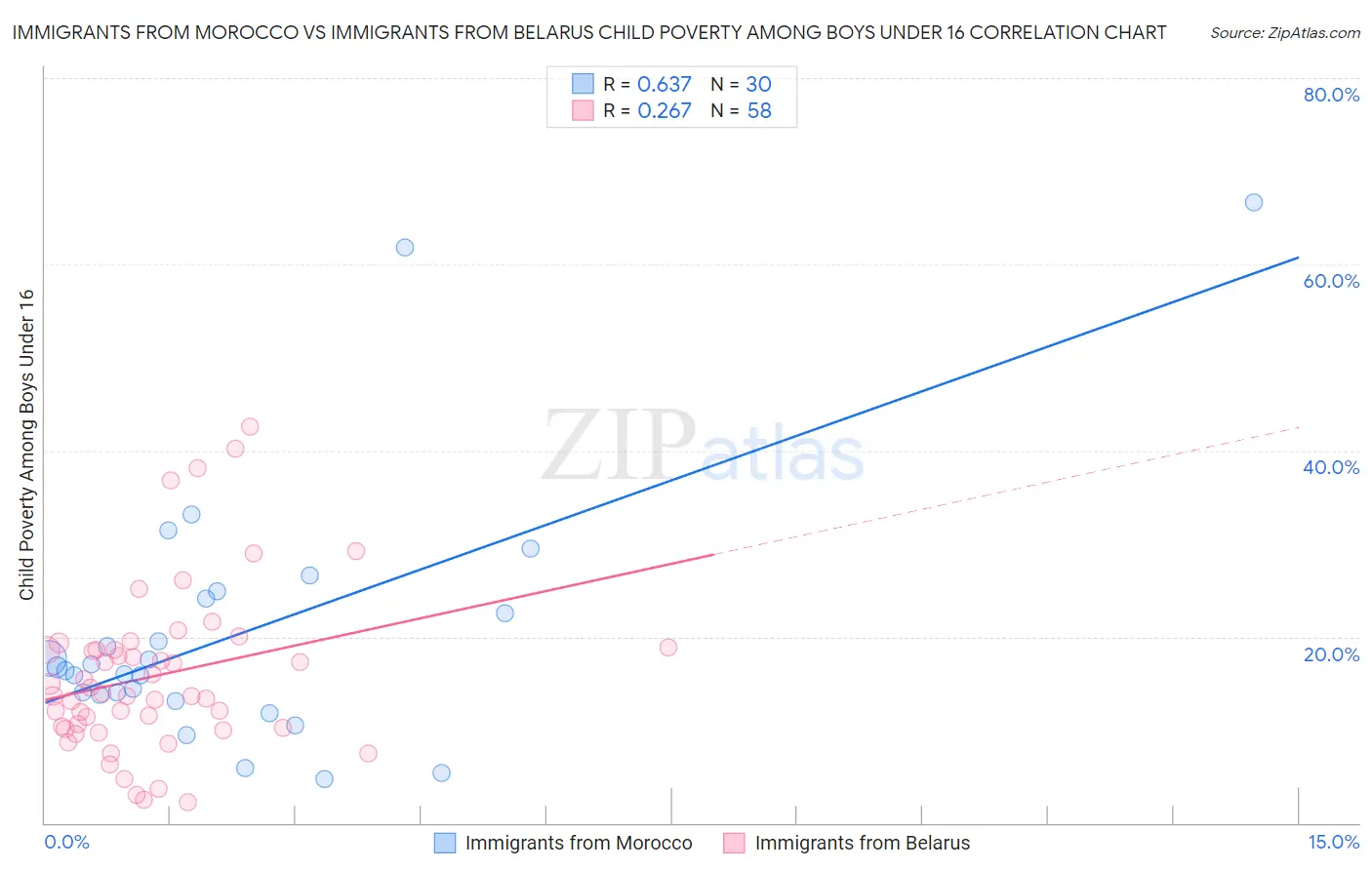 Immigrants from Morocco vs Immigrants from Belarus Child Poverty Among Boys Under 16