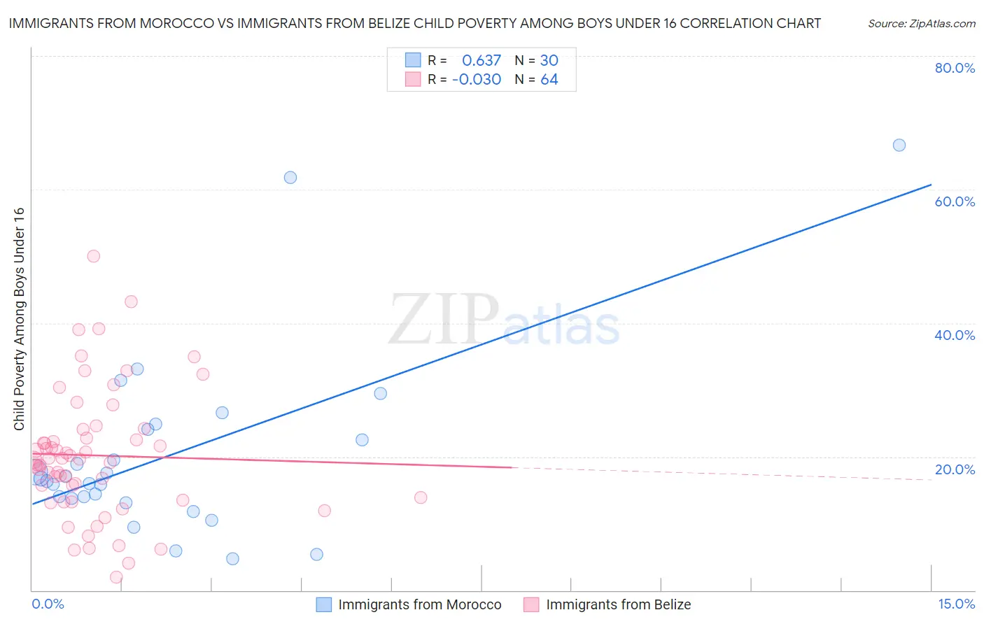 Immigrants from Morocco vs Immigrants from Belize Child Poverty Among Boys Under 16