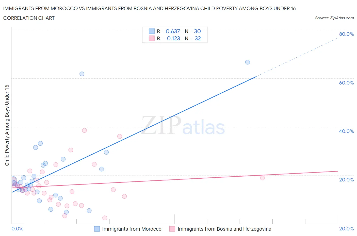 Immigrants from Morocco vs Immigrants from Bosnia and Herzegovina Child Poverty Among Boys Under 16