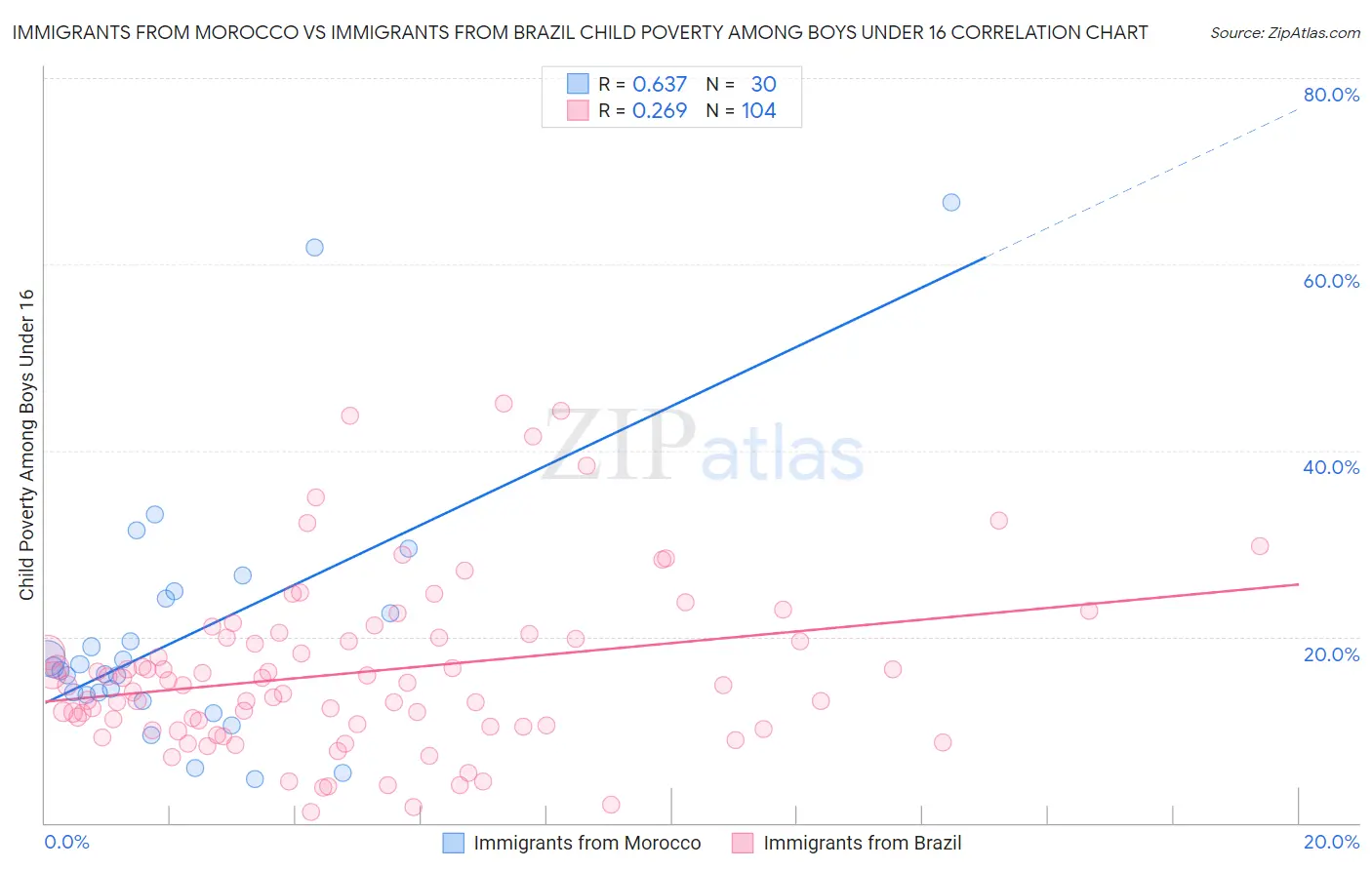 Immigrants from Morocco vs Immigrants from Brazil Child Poverty Among Boys Under 16