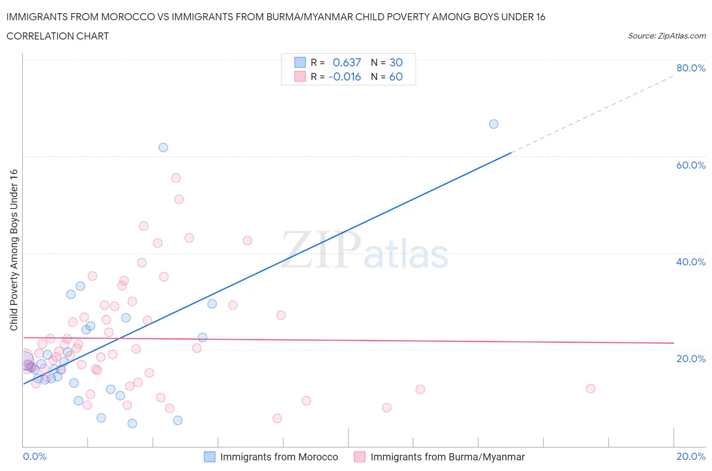 Immigrants from Morocco vs Immigrants from Burma/Myanmar Child Poverty Among Boys Under 16