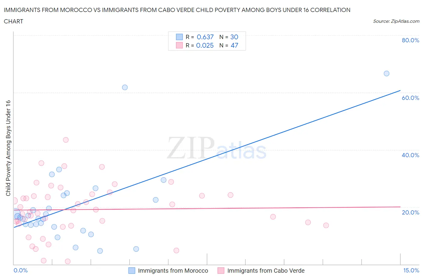 Immigrants from Morocco vs Immigrants from Cabo Verde Child Poverty Among Boys Under 16