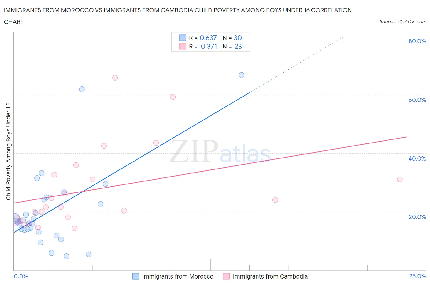 Immigrants from Morocco vs Immigrants from Cambodia Child Poverty Among Boys Under 16