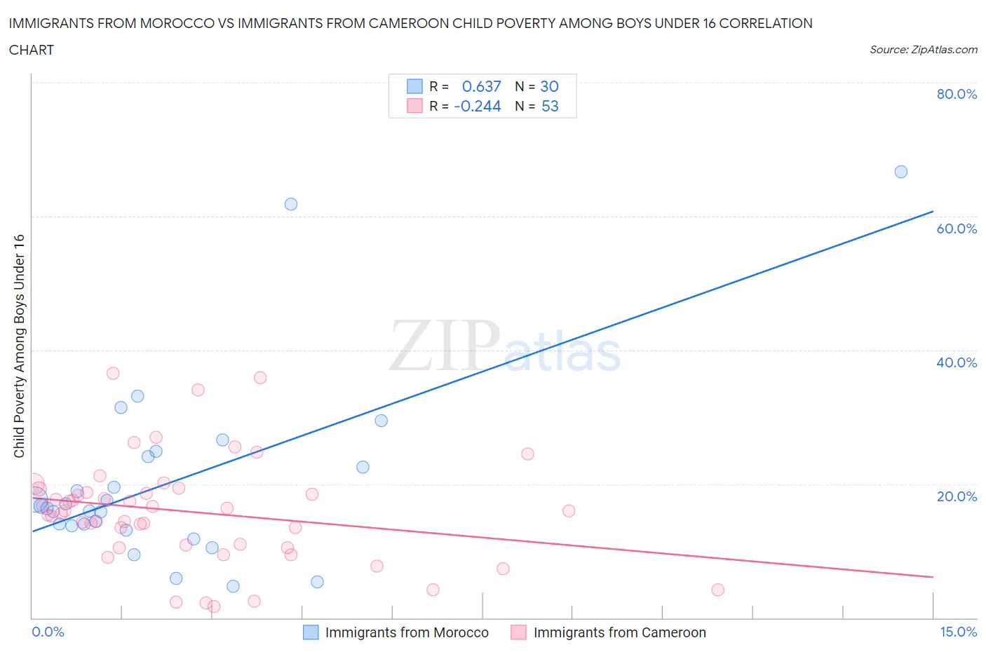 Immigrants from Morocco vs Immigrants from Cameroon Child Poverty Among Boys Under 16