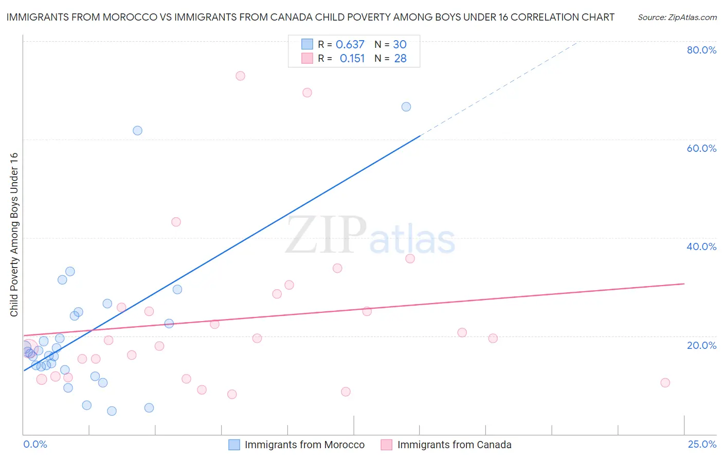 Immigrants from Morocco vs Immigrants from Canada Child Poverty Among Boys Under 16