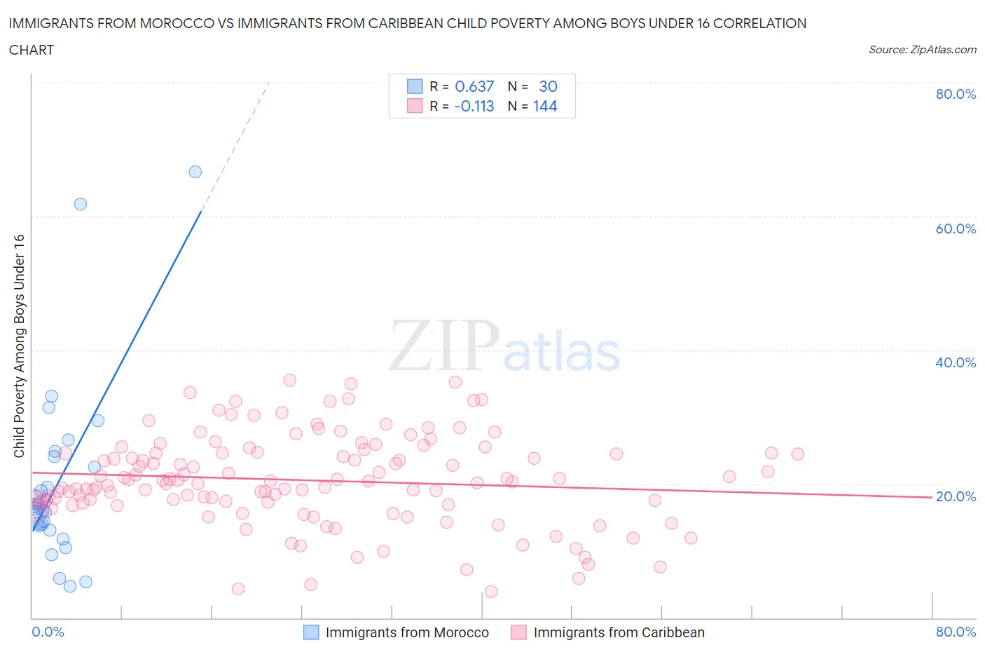 Immigrants from Morocco vs Immigrants from Caribbean Child Poverty Among Boys Under 16