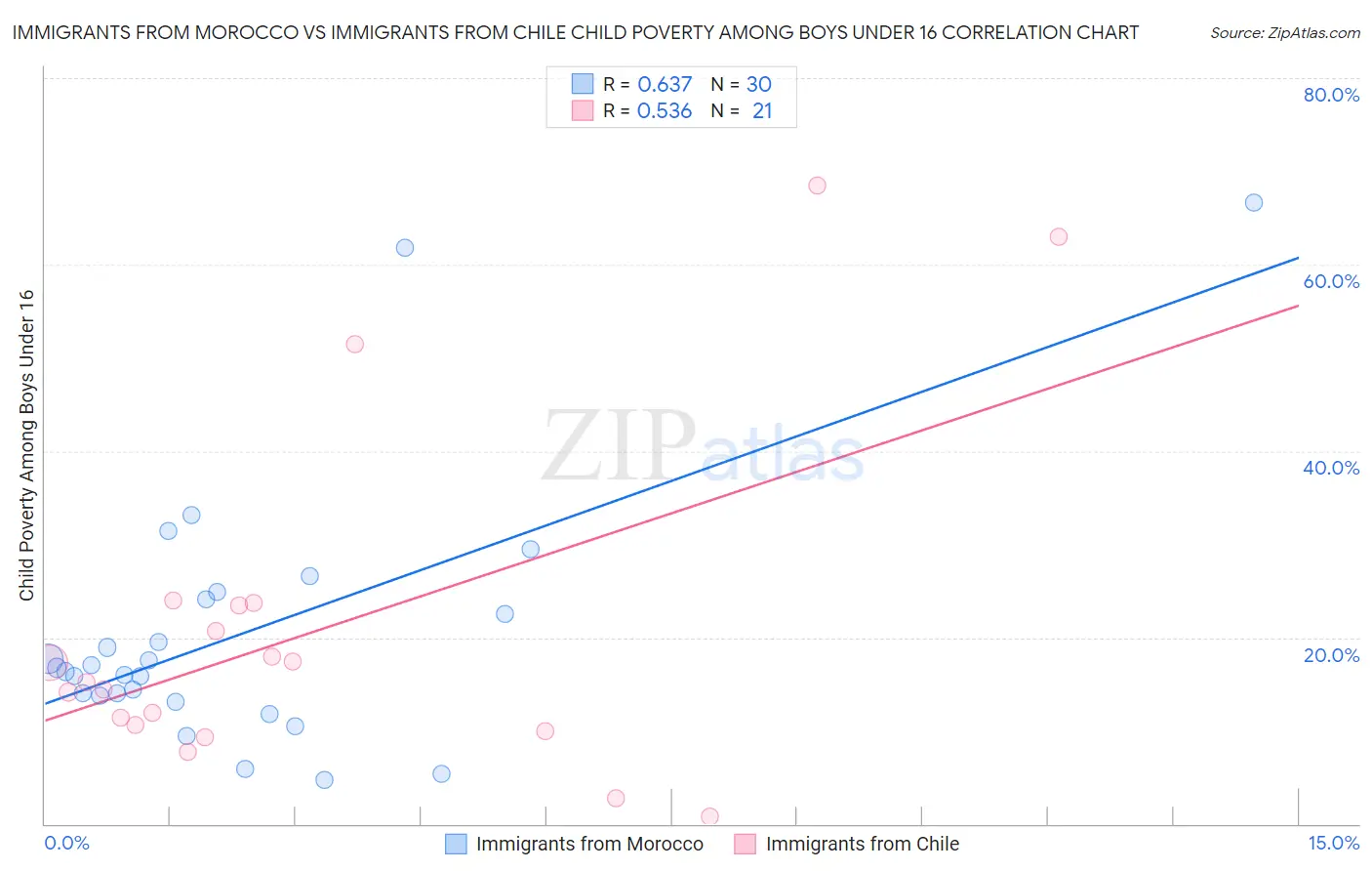 Immigrants from Morocco vs Immigrants from Chile Child Poverty Among Boys Under 16