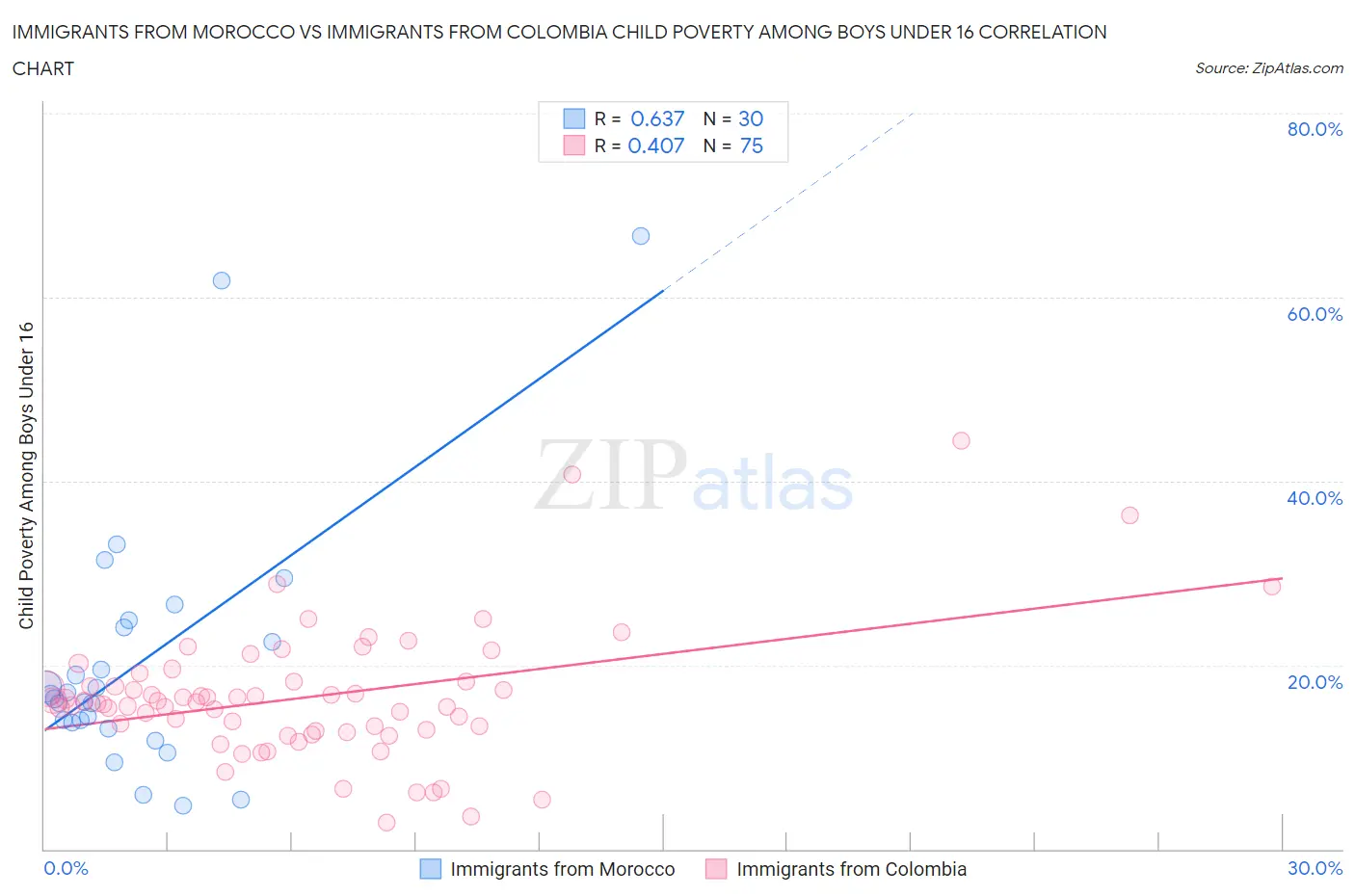 Immigrants from Morocco vs Immigrants from Colombia Child Poverty Among Boys Under 16