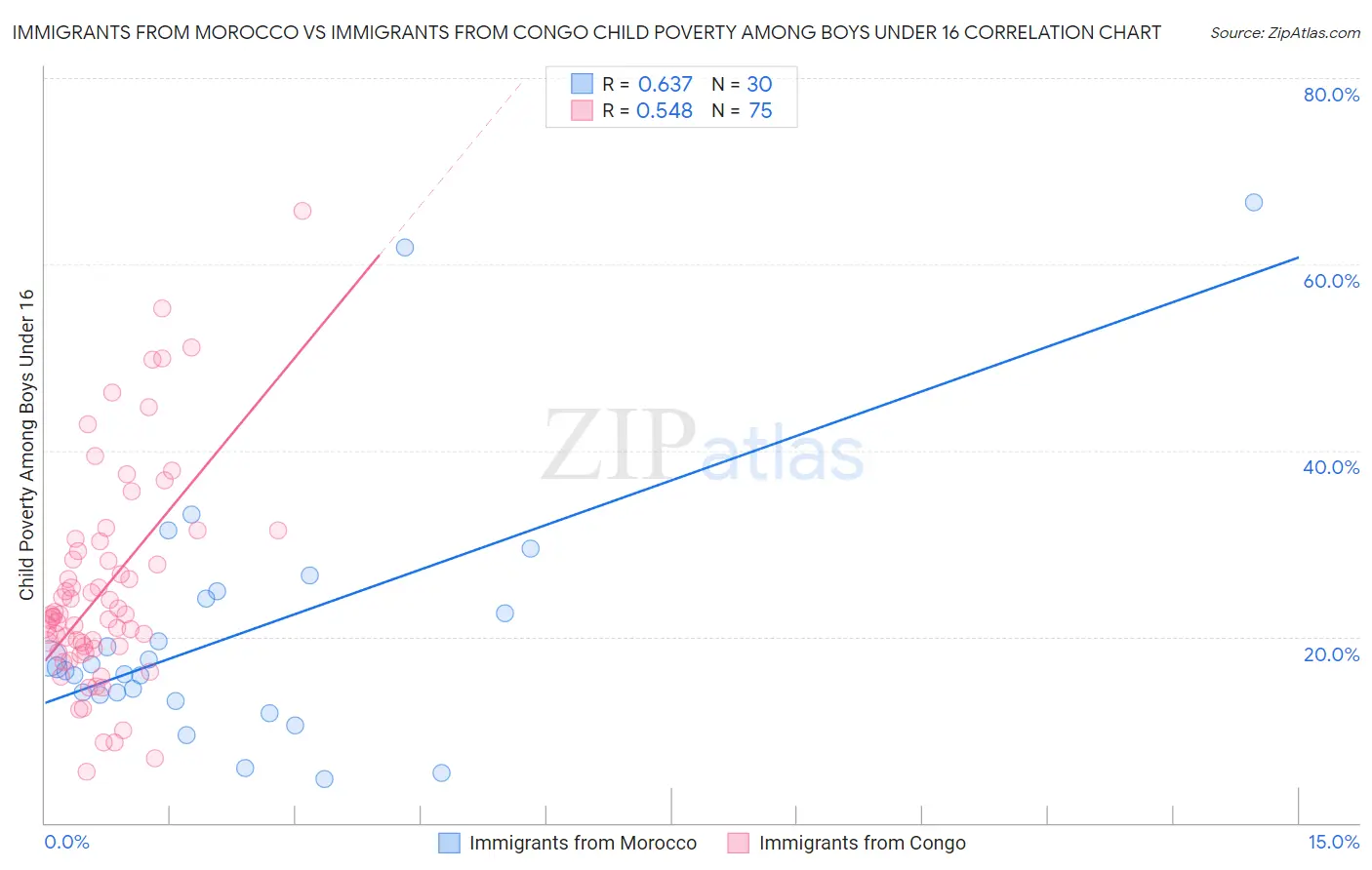 Immigrants from Morocco vs Immigrants from Congo Child Poverty Among Boys Under 16