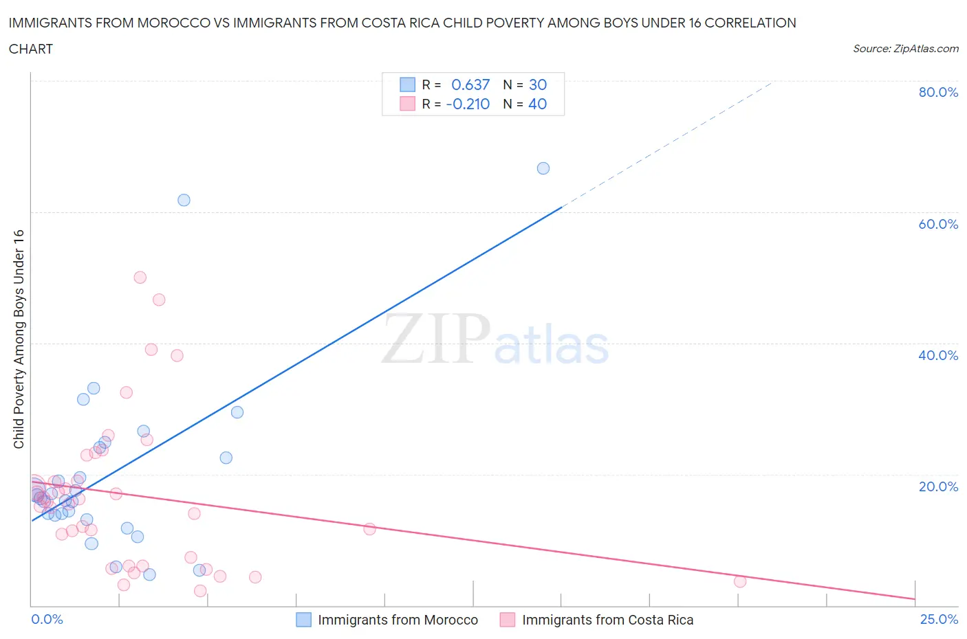 Immigrants from Morocco vs Immigrants from Costa Rica Child Poverty Among Boys Under 16