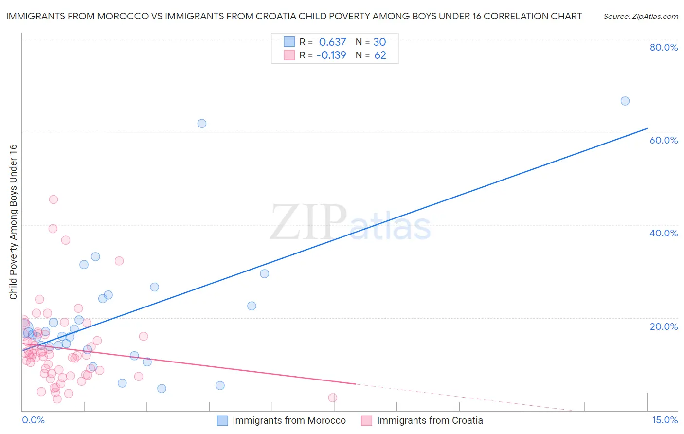 Immigrants from Morocco vs Immigrants from Croatia Child Poverty Among Boys Under 16