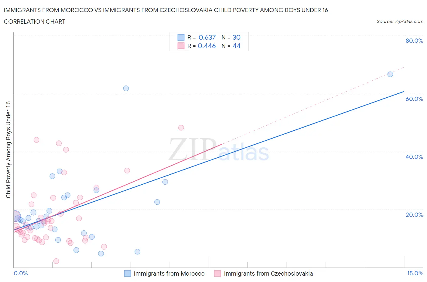 Immigrants from Morocco vs Immigrants from Czechoslovakia Child Poverty Among Boys Under 16