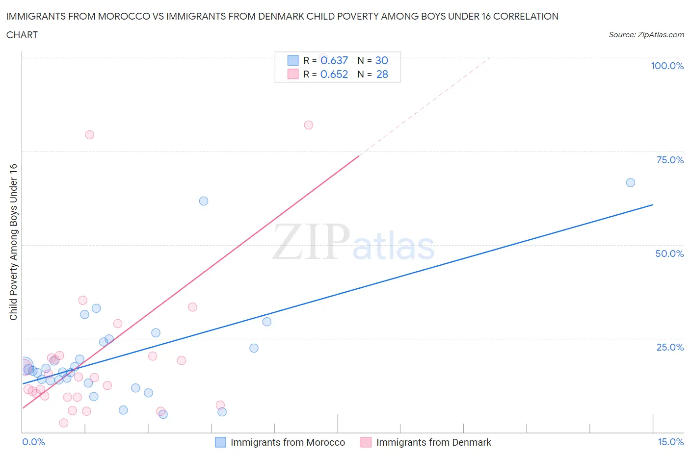 Immigrants from Morocco vs Immigrants from Denmark Child Poverty Among Boys Under 16