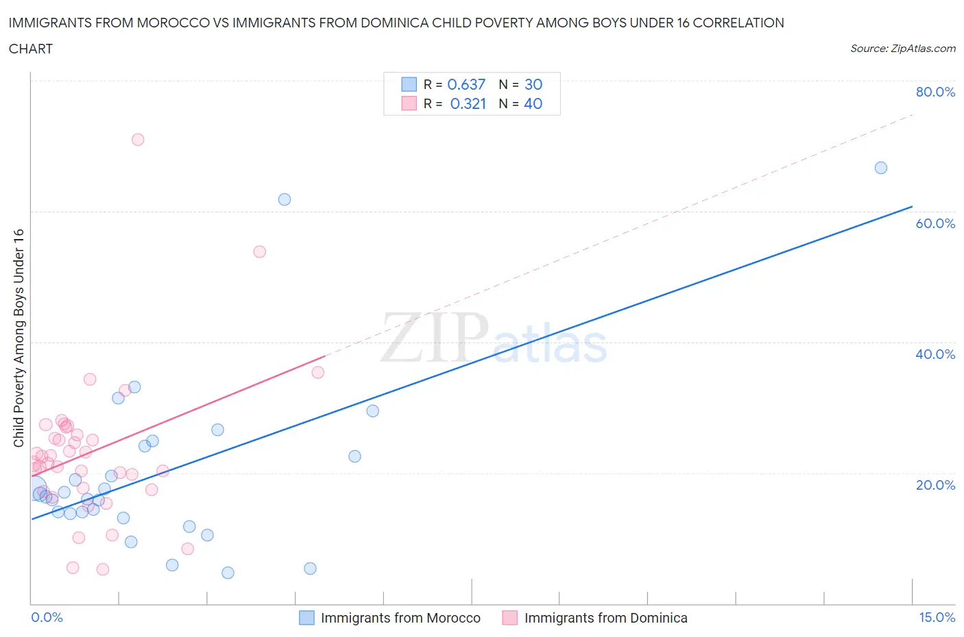 Immigrants from Morocco vs Immigrants from Dominica Child Poverty Among Boys Under 16