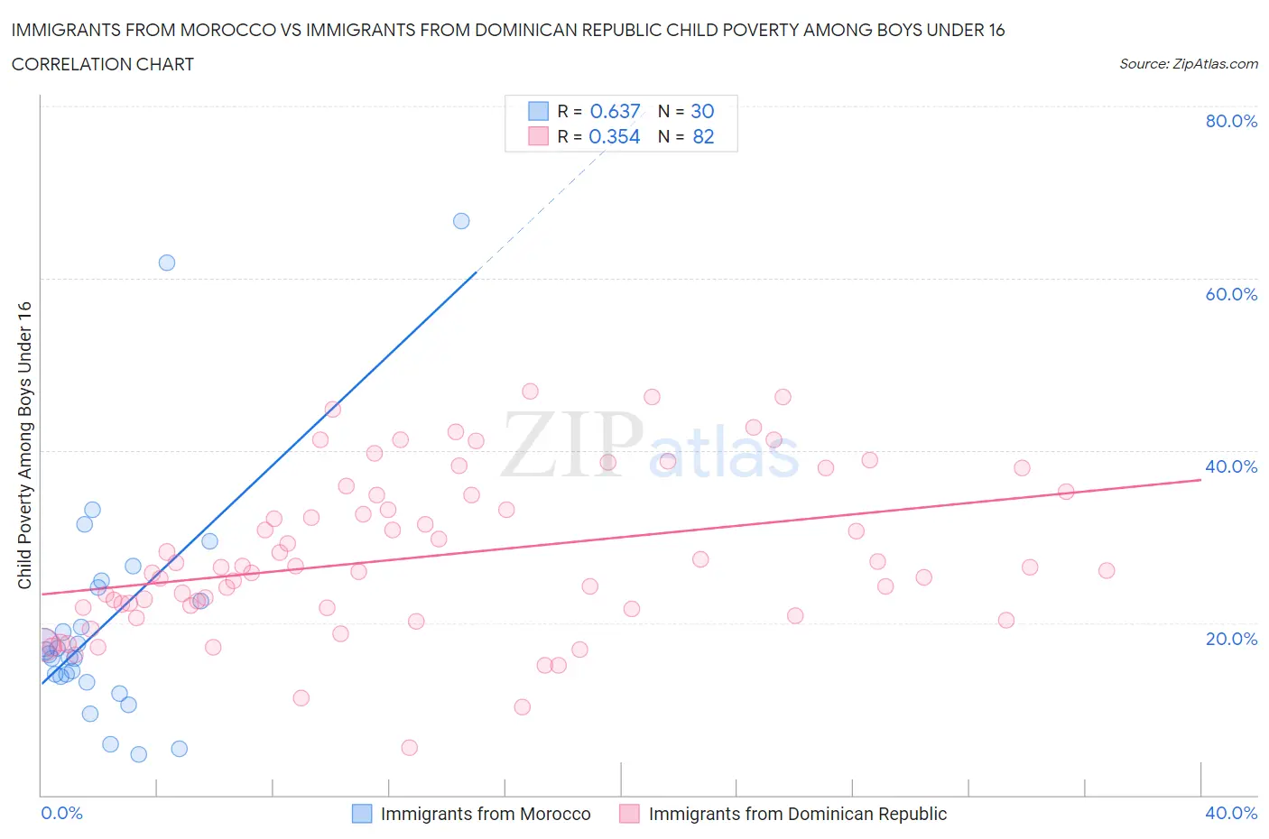 Immigrants from Morocco vs Immigrants from Dominican Republic Child Poverty Among Boys Under 16