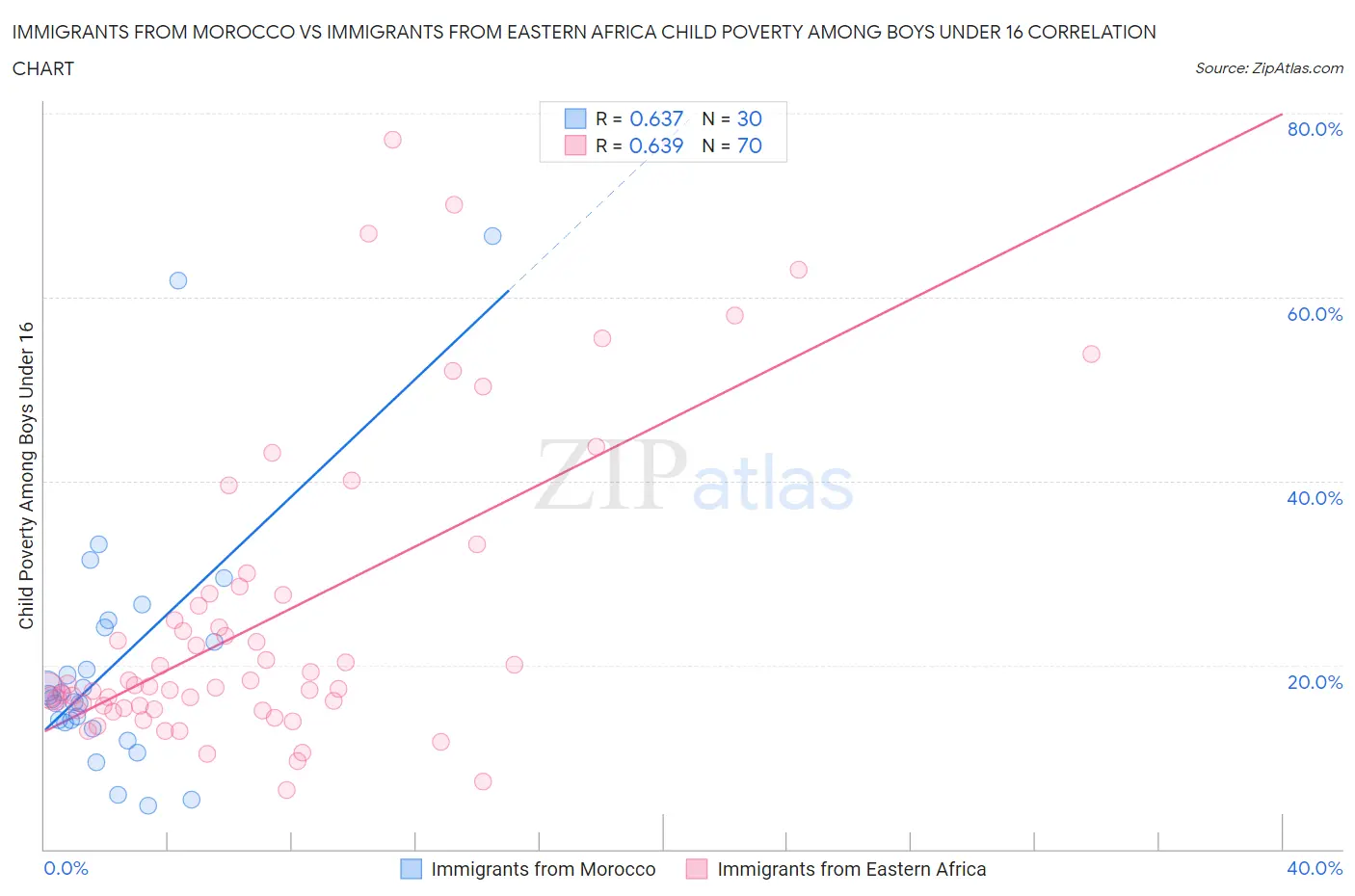 Immigrants from Morocco vs Immigrants from Eastern Africa Child Poverty Among Boys Under 16