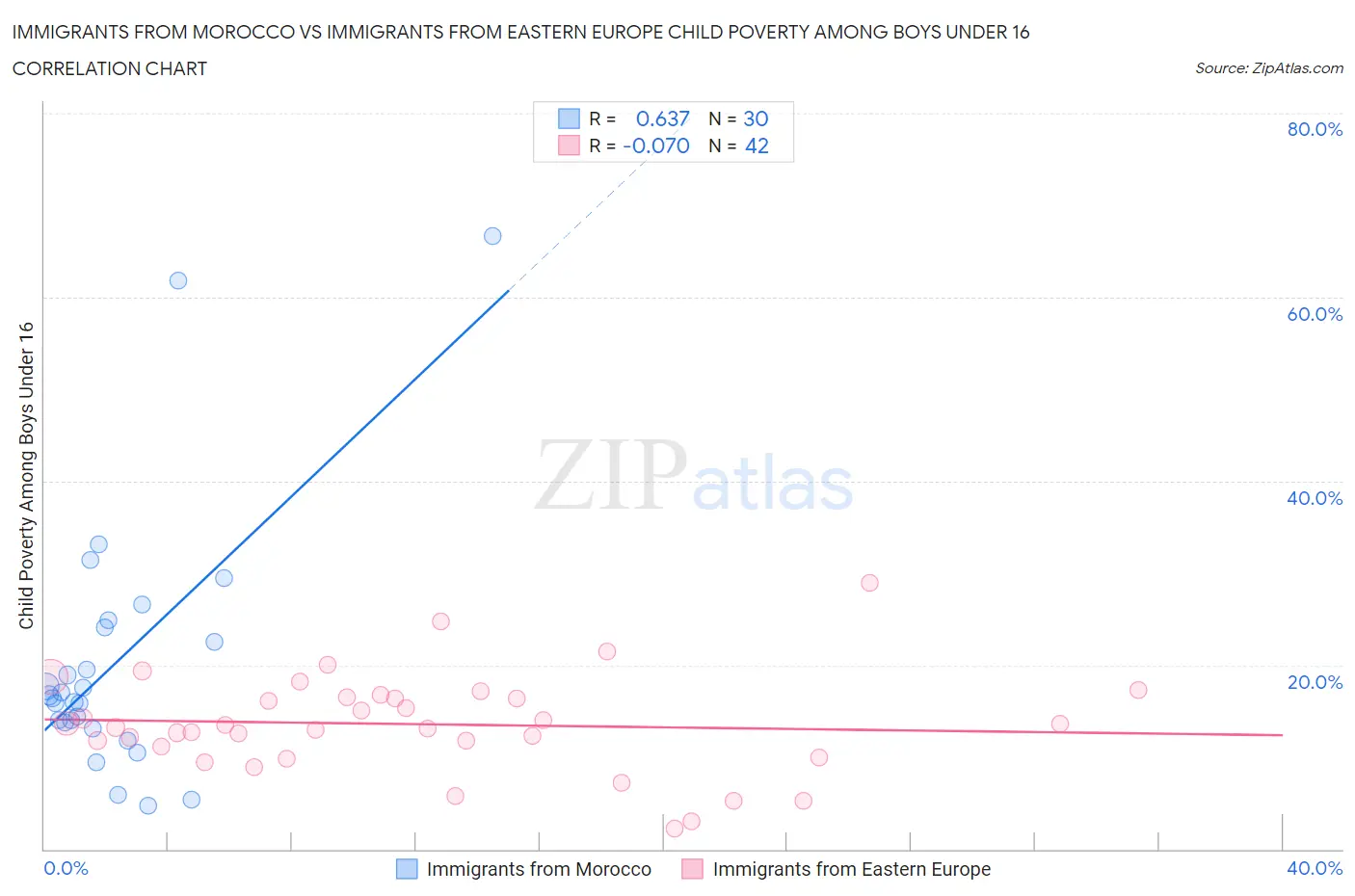 Immigrants from Morocco vs Immigrants from Eastern Europe Child Poverty Among Boys Under 16