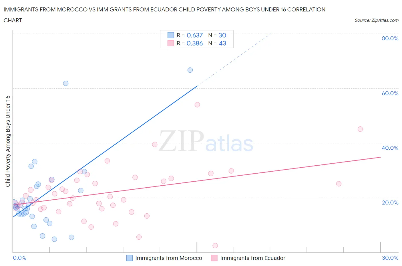 Immigrants from Morocco vs Immigrants from Ecuador Child Poverty Among Boys Under 16