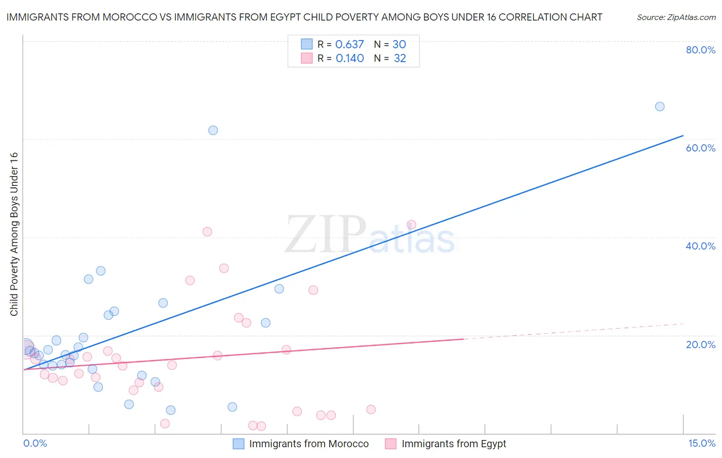 Immigrants from Morocco vs Immigrants from Egypt Child Poverty Among Boys Under 16