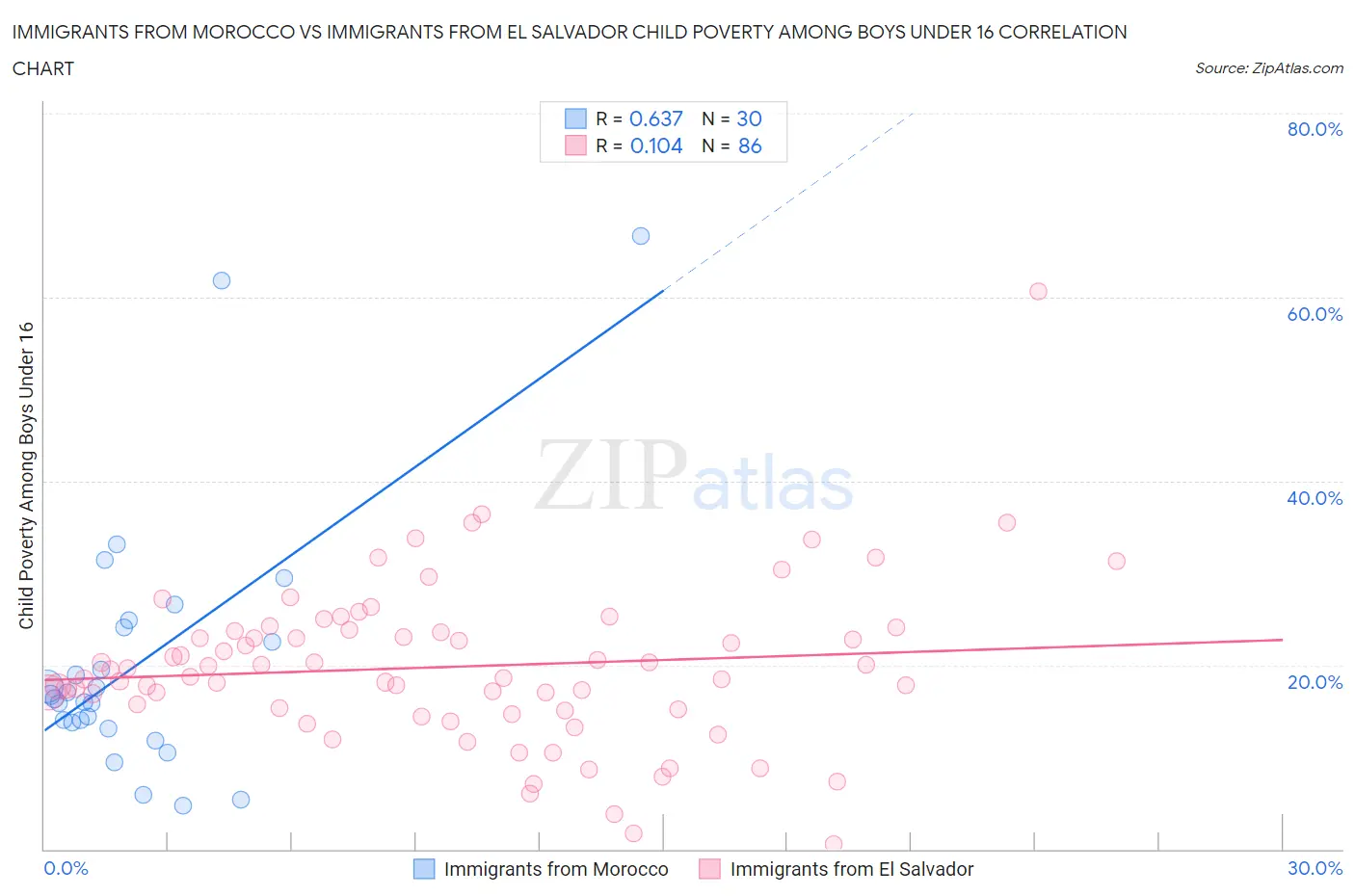 Immigrants from Morocco vs Immigrants from El Salvador Child Poverty Among Boys Under 16