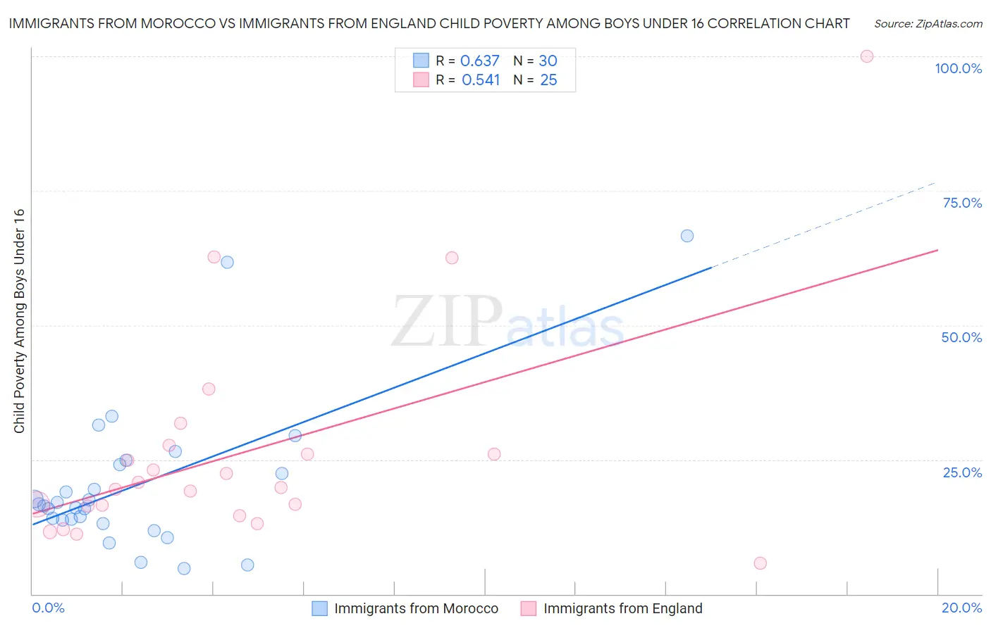 Immigrants from Morocco vs Immigrants from England Child Poverty Among Boys Under 16