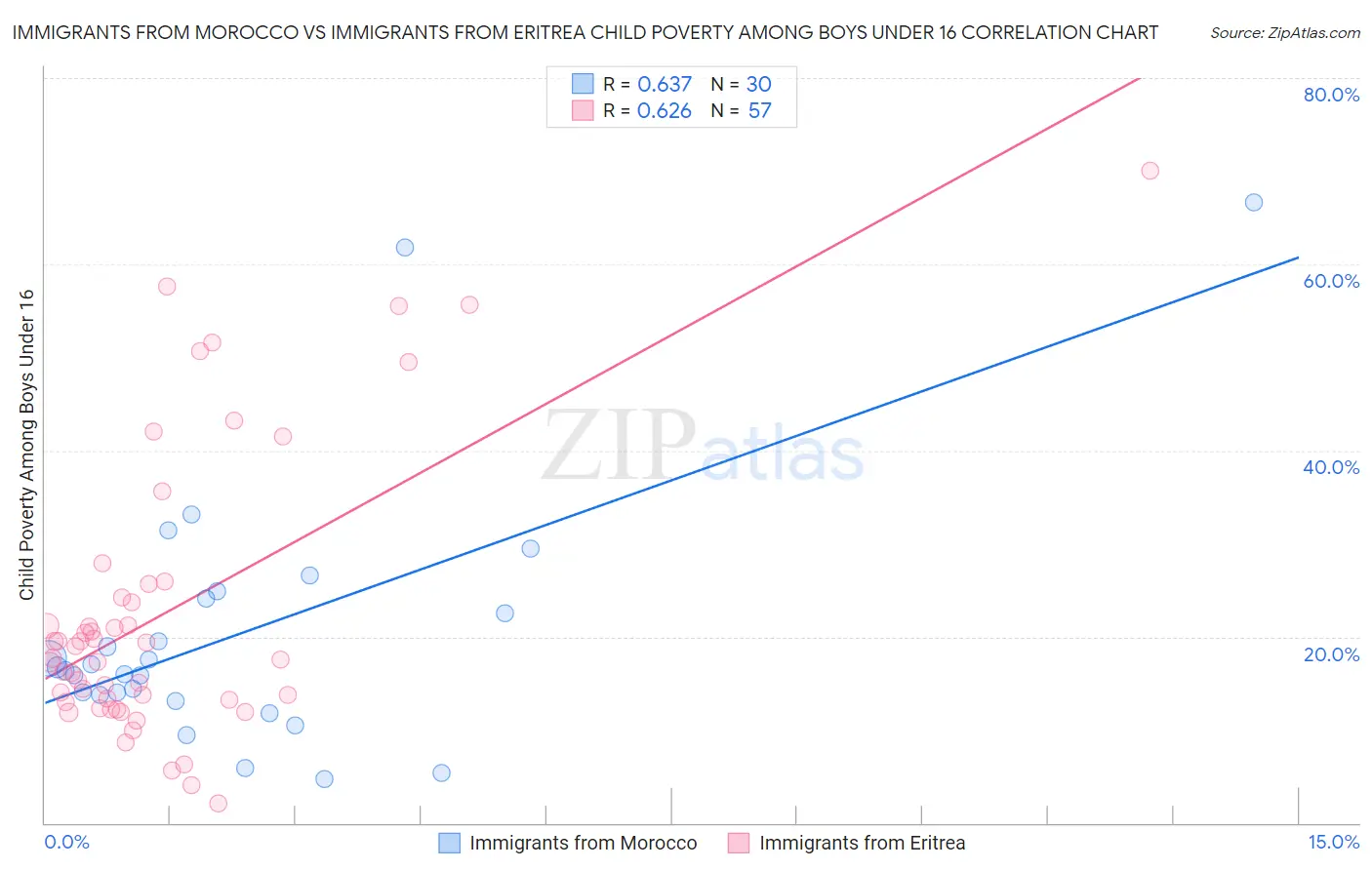 Immigrants from Morocco vs Immigrants from Eritrea Child Poverty Among Boys Under 16