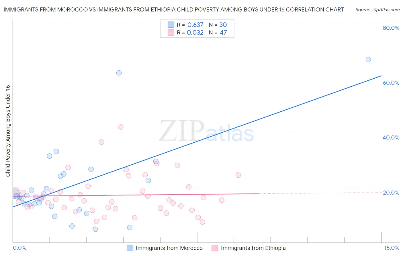 Immigrants from Morocco vs Immigrants from Ethiopia Child Poverty Among Boys Under 16