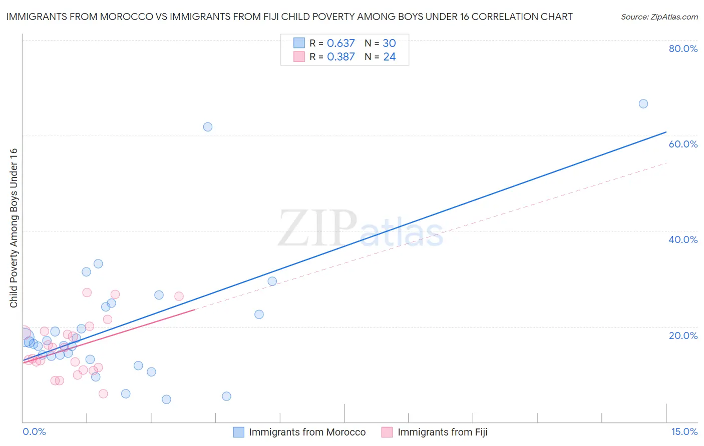 Immigrants from Morocco vs Immigrants from Fiji Child Poverty Among Boys Under 16