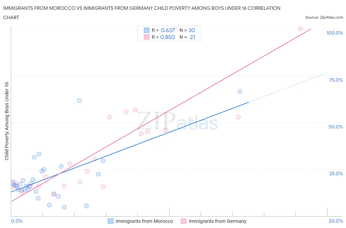 Immigrants from Morocco vs Immigrants from Germany Child Poverty Among Boys Under 16