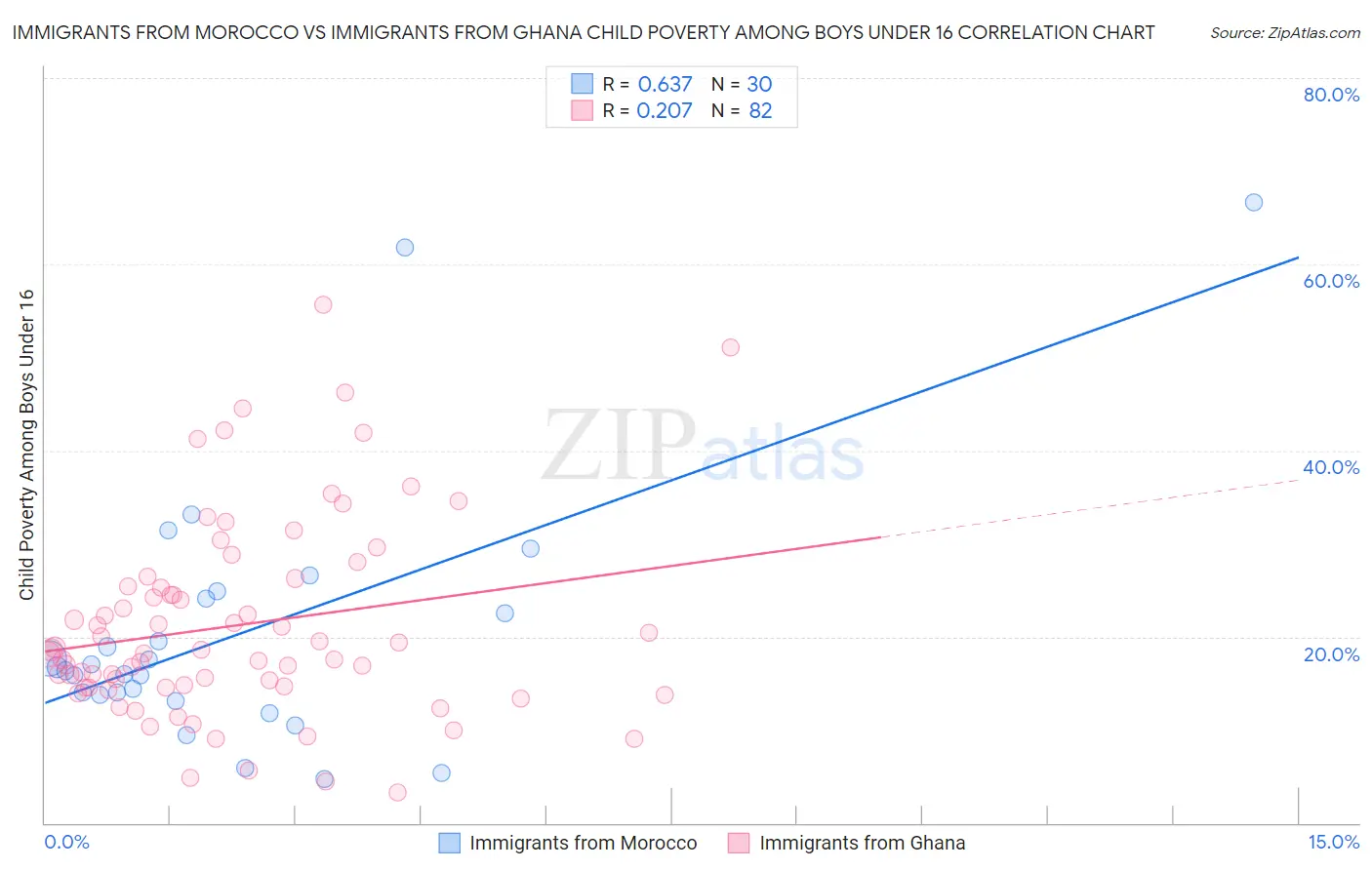 Immigrants from Morocco vs Immigrants from Ghana Child Poverty Among Boys Under 16