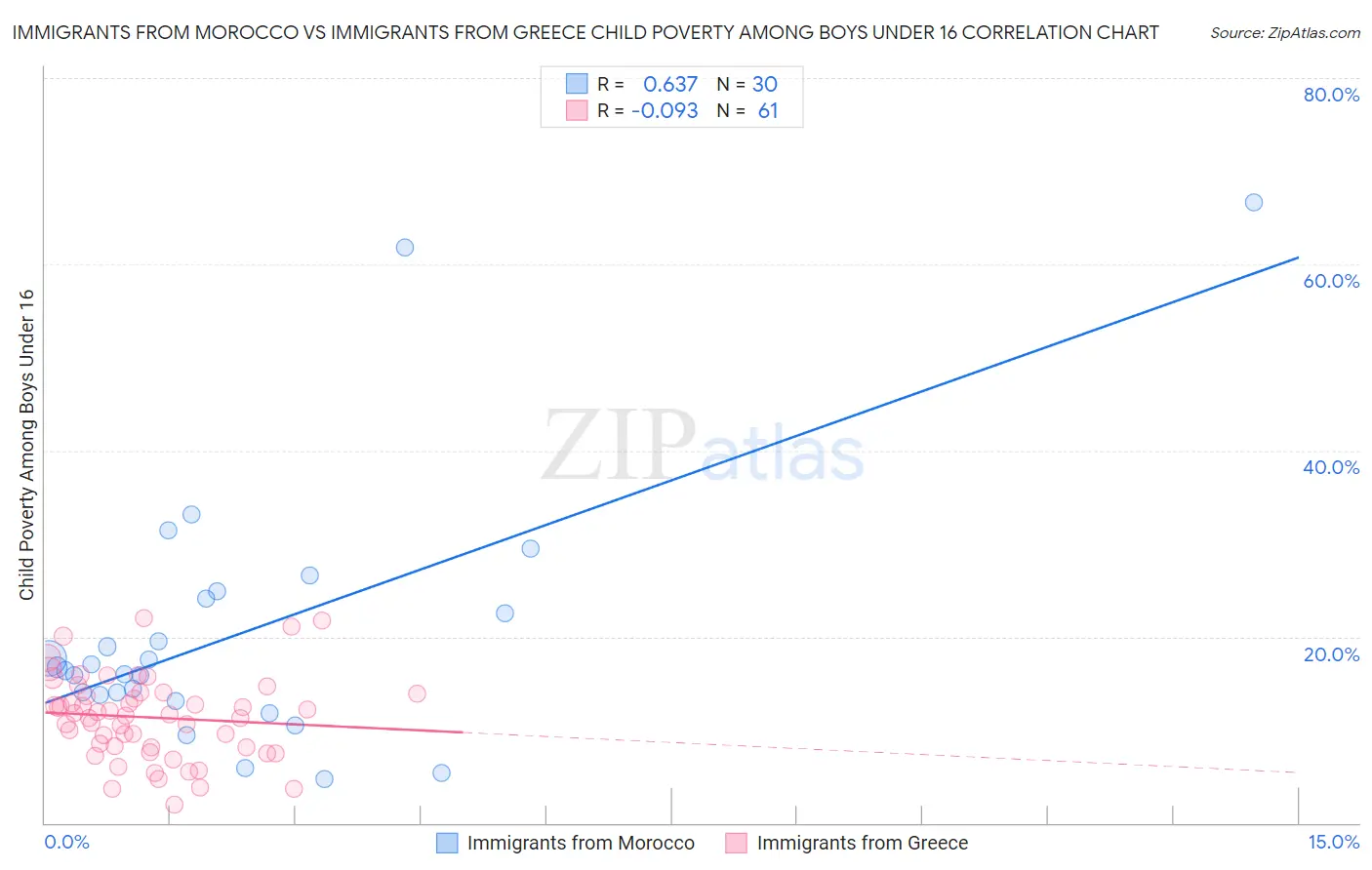 Immigrants from Morocco vs Immigrants from Greece Child Poverty Among Boys Under 16