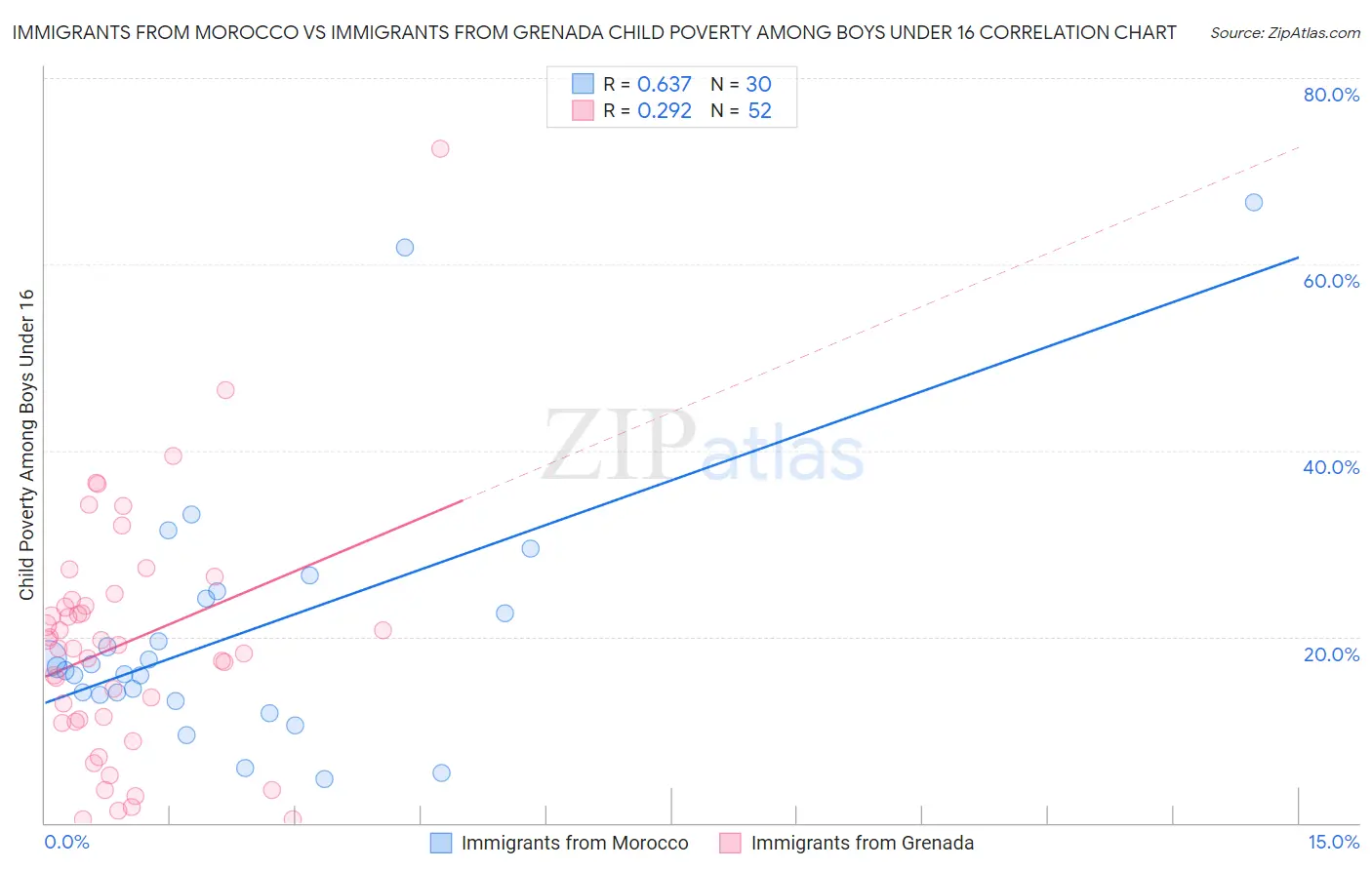 Immigrants from Morocco vs Immigrants from Grenada Child Poverty Among Boys Under 16