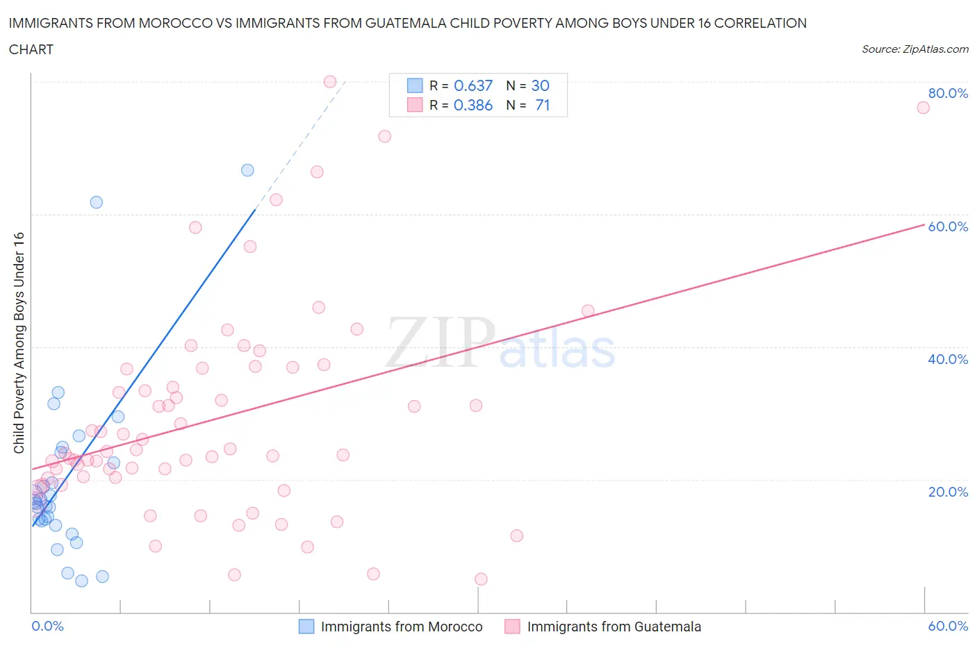 Immigrants from Morocco vs Immigrants from Guatemala Child Poverty Among Boys Under 16