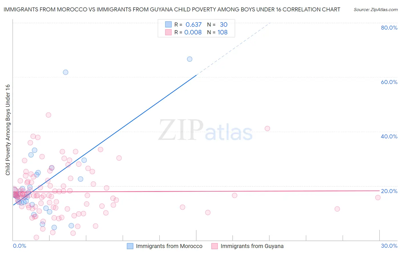 Immigrants from Morocco vs Immigrants from Guyana Child Poverty Among Boys Under 16