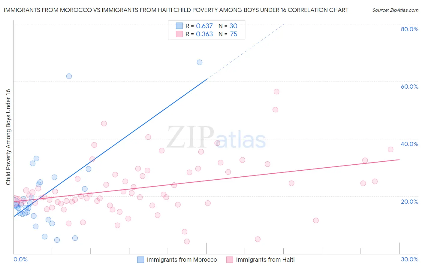 Immigrants from Morocco vs Immigrants from Haiti Child Poverty Among Boys Under 16