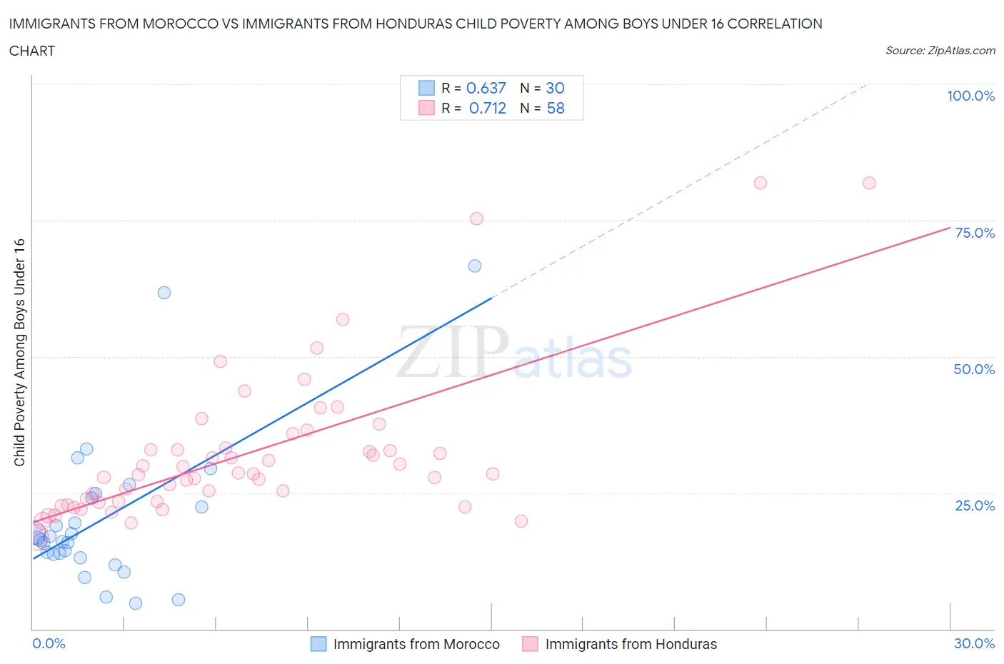 Immigrants from Morocco vs Immigrants from Honduras Child Poverty Among Boys Under 16